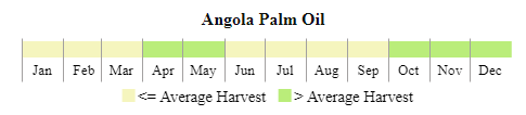 images\AO\cropcalendar\safrica_ao_calendar_palm oil.png
